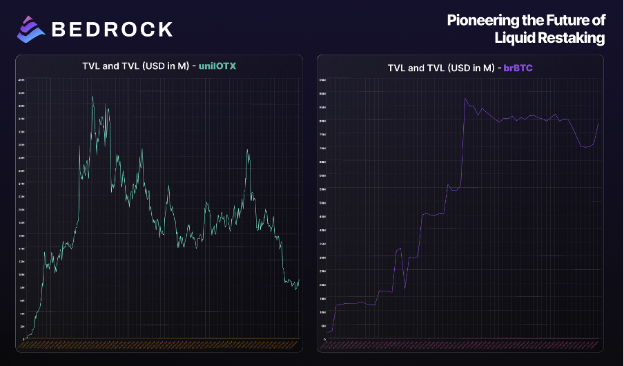 Bedrock周内即将TGE:低估值高收益,BTCFi热潮能否再续?