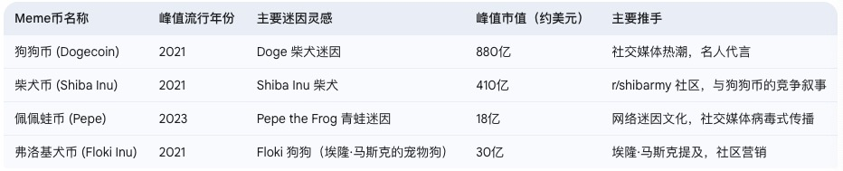 从萌宠到总统:一文读懂MEME币的前世今生