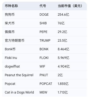 从萌宠到总统:一文读懂MEME币的前世今生