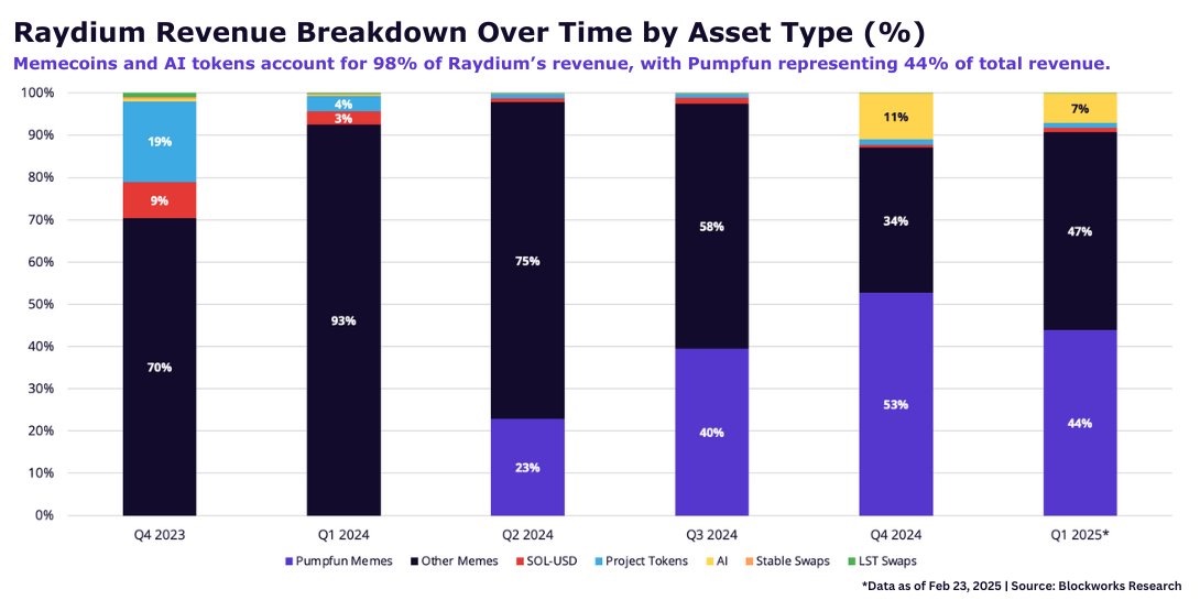 「战友」变「对手」:Pump.fun 与 Raydium 正式打响争夺市场的战役