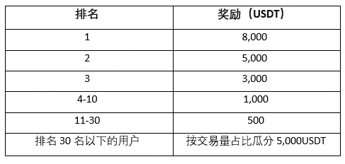 BitMart上线BID合约，交易瓜分50,000USDT