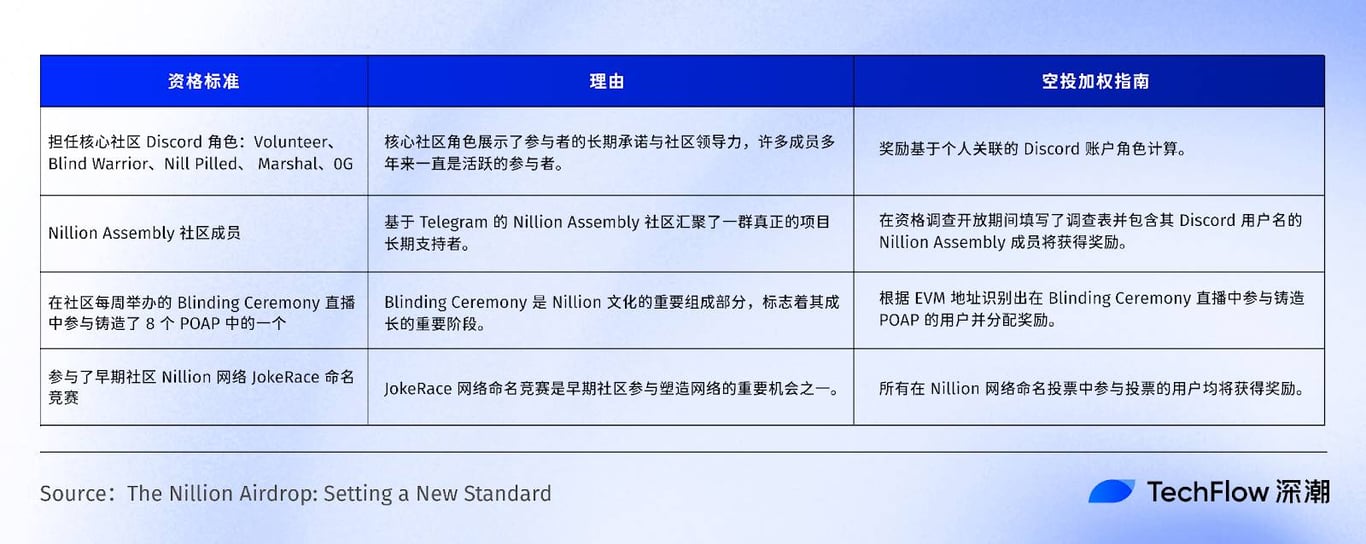 斩获 5000 万美元融资的盲计算网络 Nillion 有何特别之处?