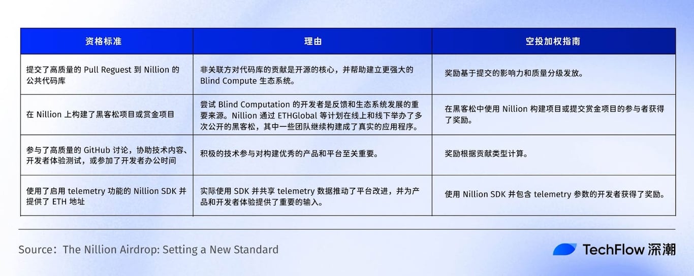 斩获 5000 万美元融资的盲计算网络 Nillion 有何特别之处?