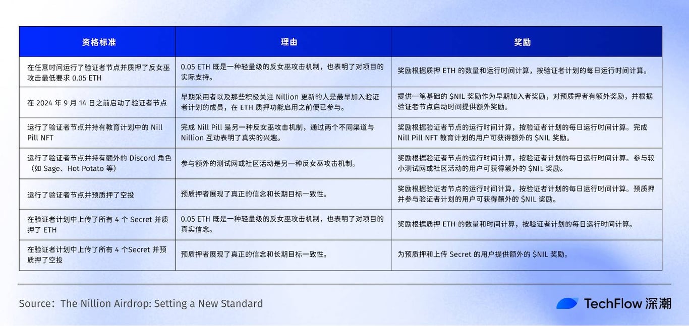 斩获 5000 万美元融资的盲计算网络 Nillion 有何特别之处?