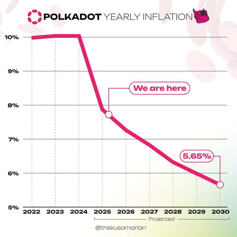 波卡生态一周观察丨DOT通胀率预计在2030年之后下降到接近0