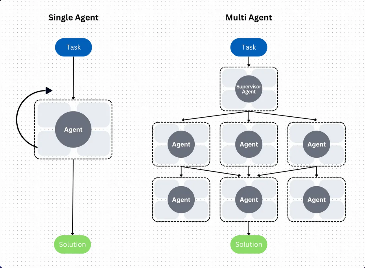 从 Manus 和 MCP 聊起：AI Agent 的 Web3 跨界探索