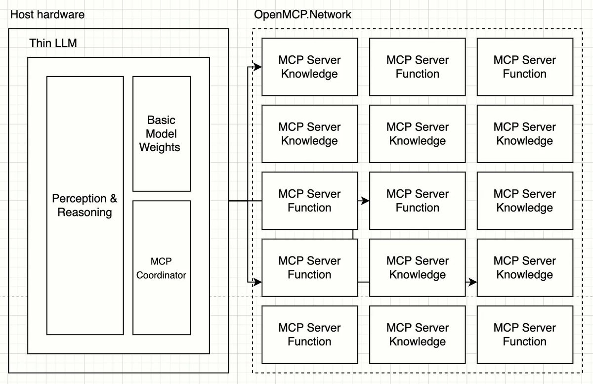 从 Manus 和 MCP 聊起：AI Agent 的 Web3 跨界探索