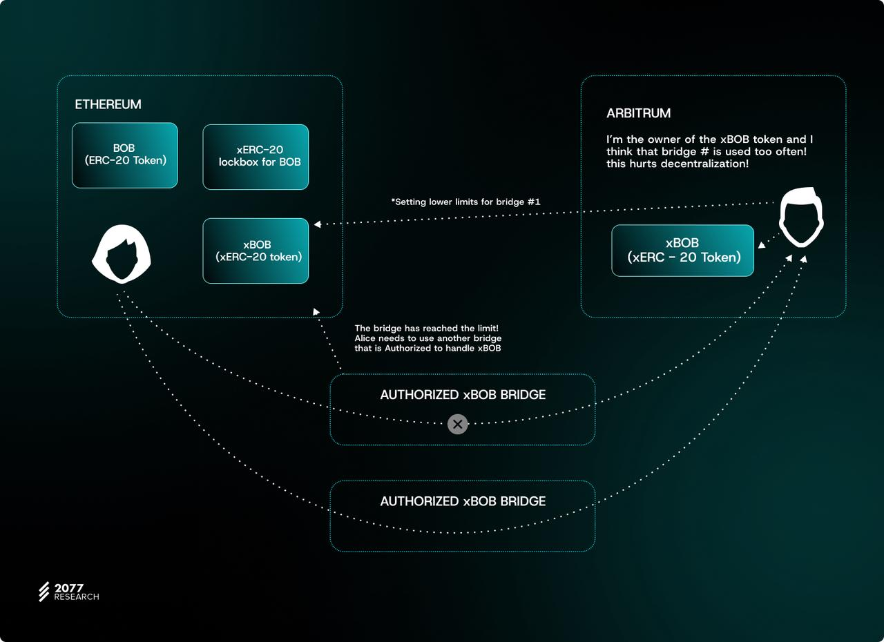 万字详解主权跨链代币标准「ERC-7281」,如何让跨链代币具有可互换性?