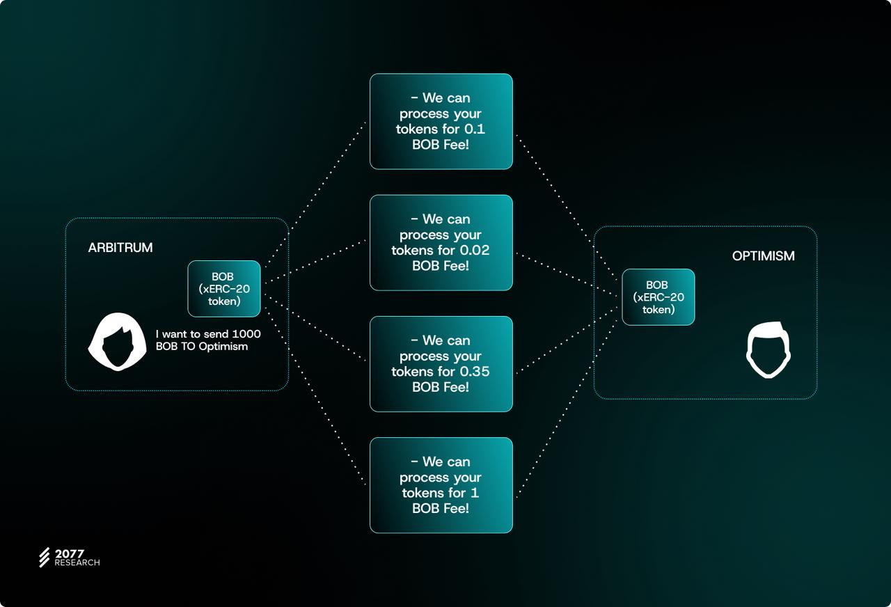 万字详解主权跨链代币标准「ERC-7281」,如何让跨链代币具有可互换性?
