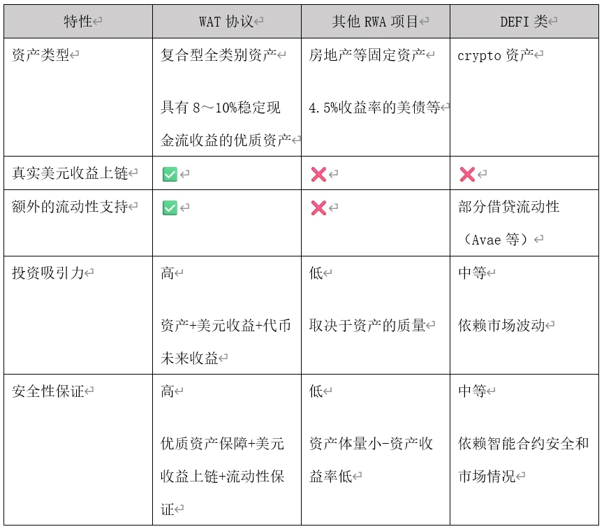 流动性协议WAT:异构复合架构实现RWA实物资产上链