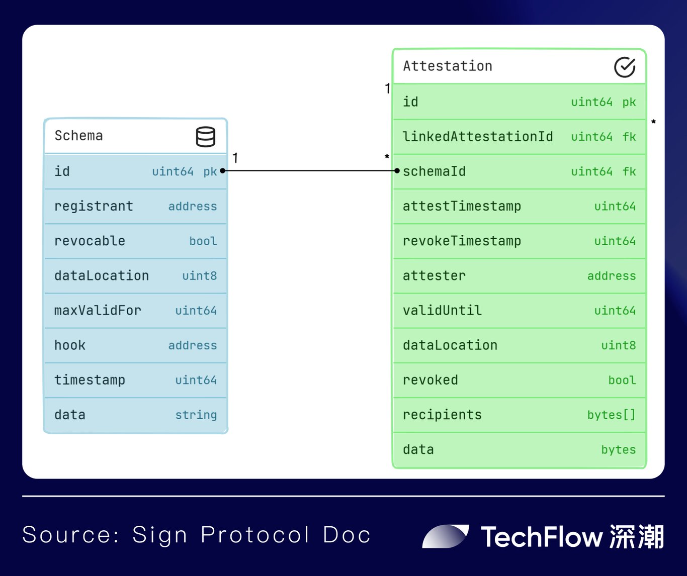 Sign Protocol:借区块链之力,让验证随处发生