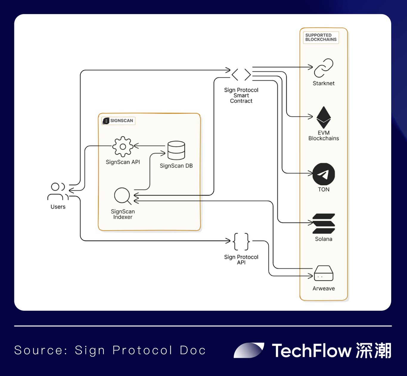 Sign Protocol:借区块链之力,让验证随处发生