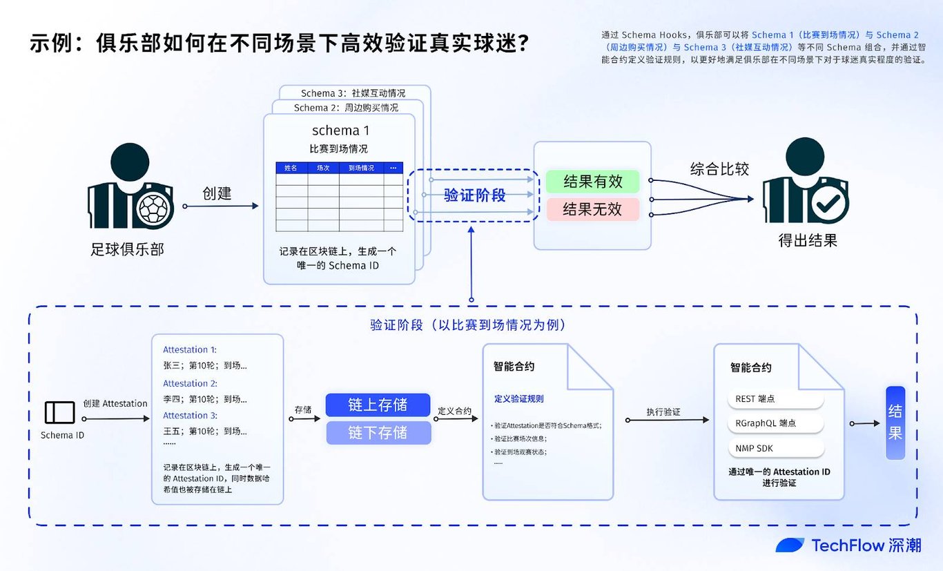 Sign Protocol:借区块链之力,让验证随处发生