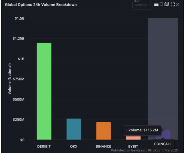 Coincall跻身加密期权交易所前五，推出“交易赚钱”功能