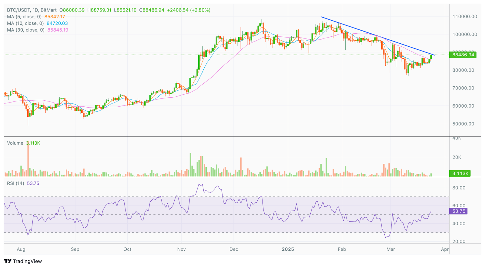 BitMart VIP Insights Mar Market Overview