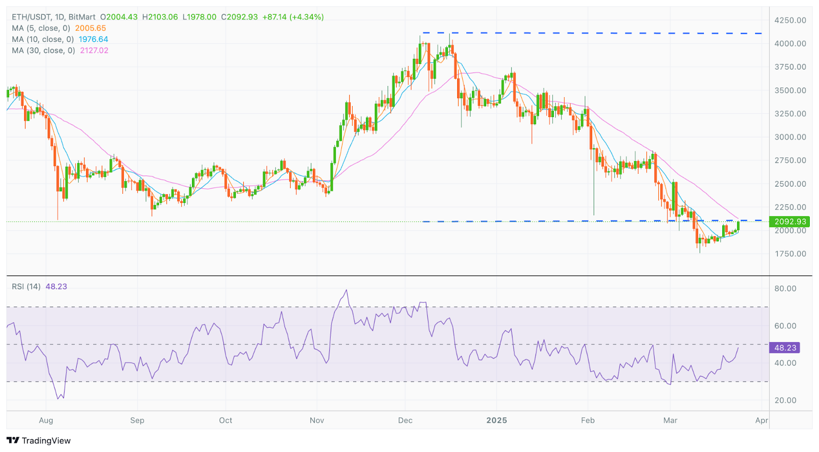 BitMart VIP Insights Mar Market Overview