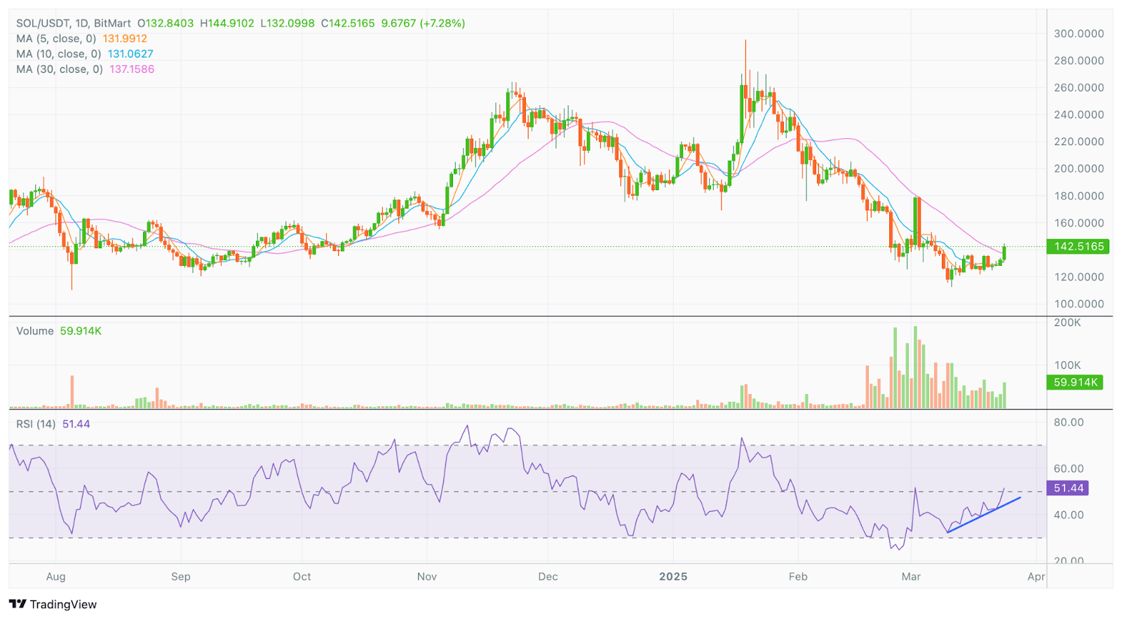 BitMart VIP Insights Mar Market Overview