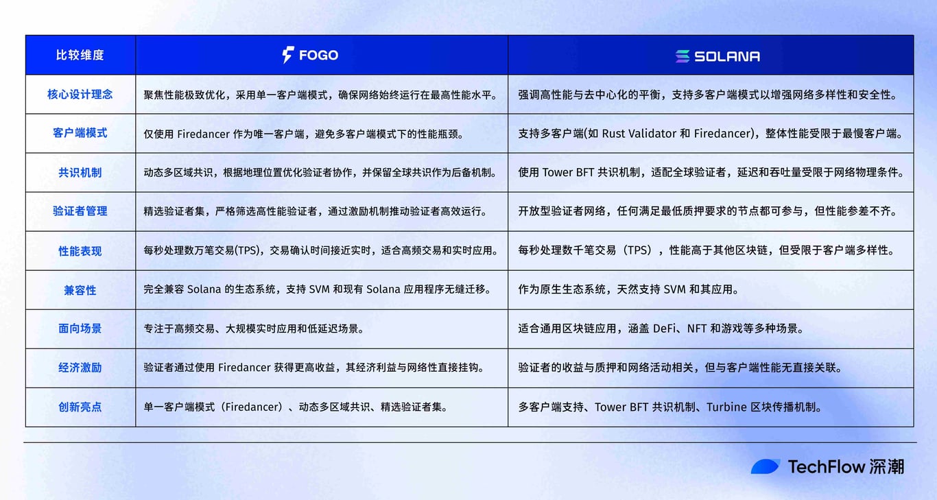 Fogo：纯血版Firedancer打造的高性能 L1，将法拉利开上新高速公路