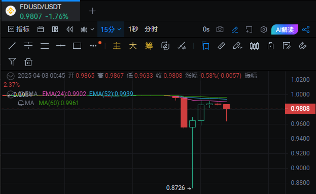 TUSD运营商亏空近5亿美元,FDUSD发行方是罪魁祸首?