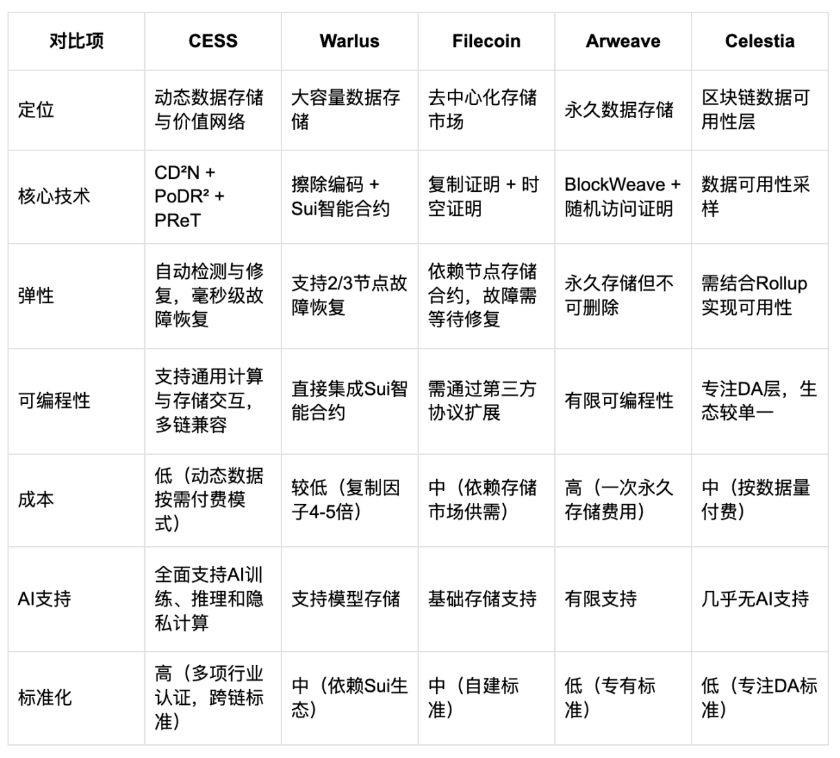从Warlus50-100亿市值潜力看存储赛道 CESS 如何定义下一代存储范式