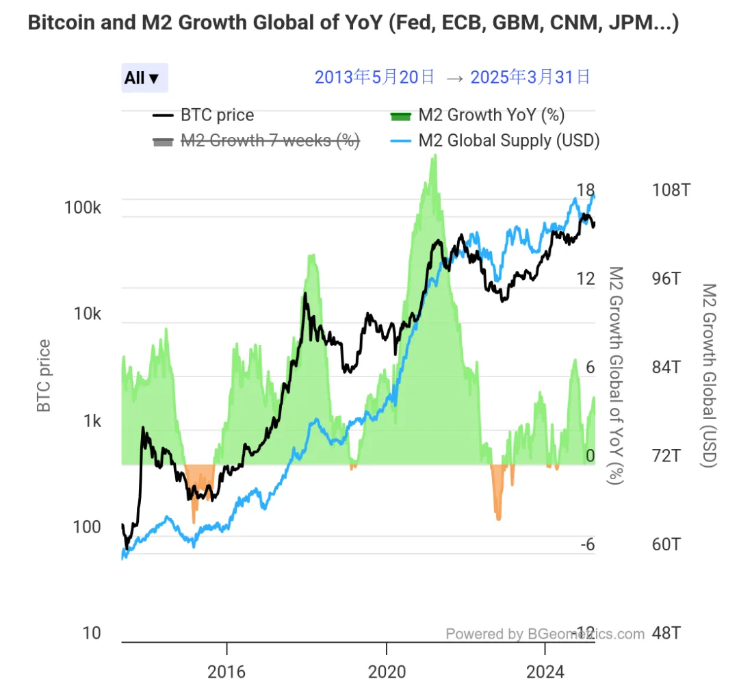 决定Crypto行情的除了美联储降息，还有另一个重要数据丨BK Weekly23