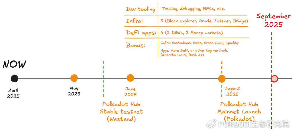 波卡国库精选丨Web3基金会发布4月Polkadot Hub BD进展同步