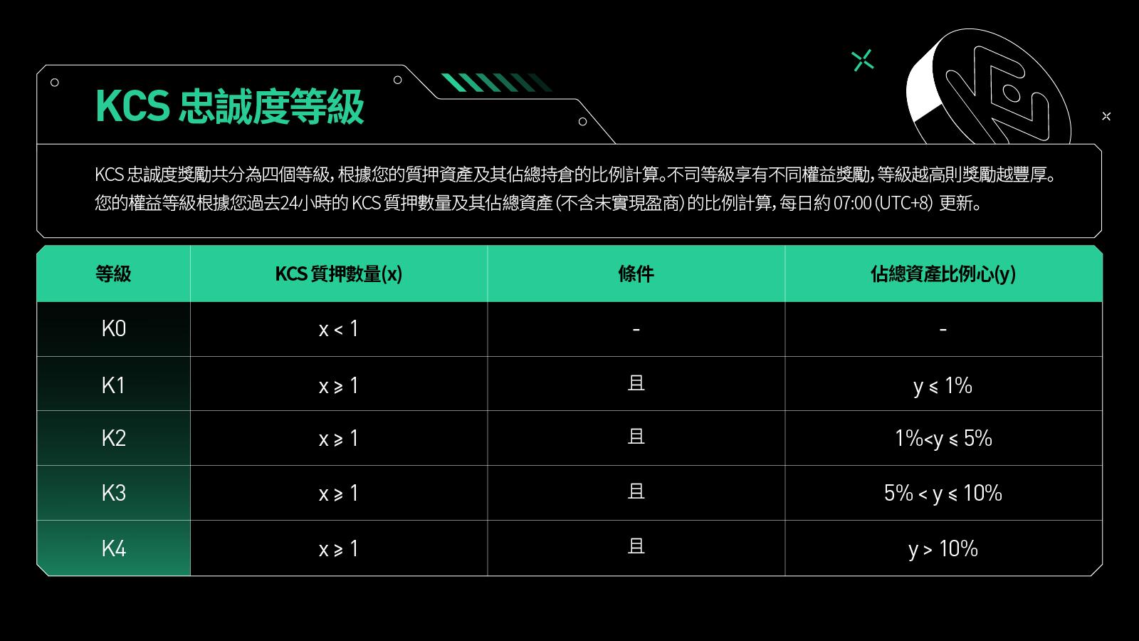 质押1枚KCS起投即可参与，KuCoin如何用“KCS忠诚度等级计划”撬动平台新