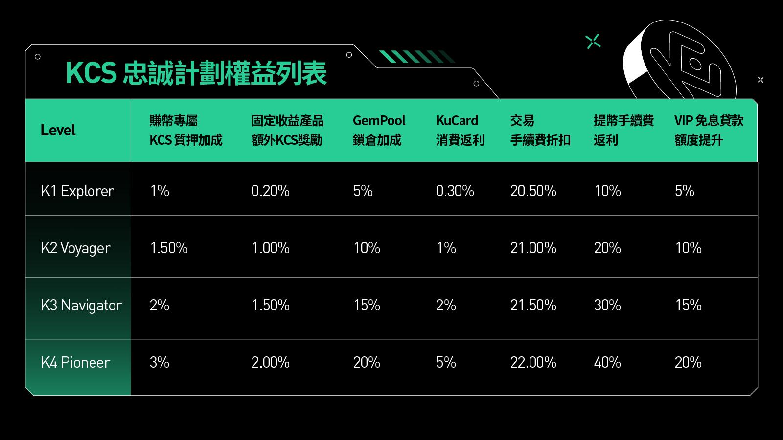 质押1枚KCS起投即可参与，KuCoin如何用“KCS忠诚度等级计划”撬动平台新