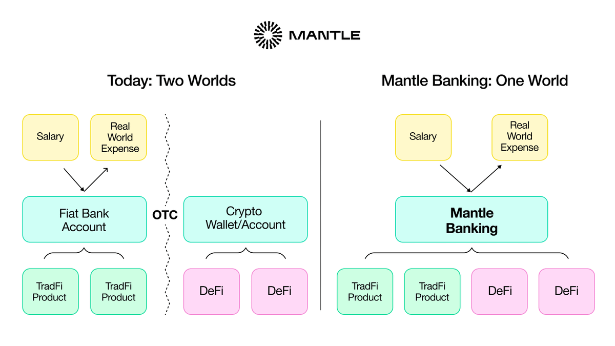 左手 TradFi 右手 DeFAI:Mantle 引领链上金融破圈奇点将至?