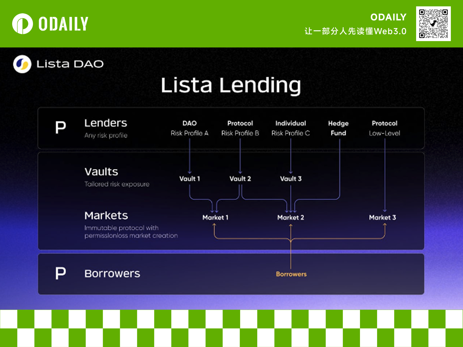 CZ明奶，为什么建议散户在Lista Lending上借贷BNB？