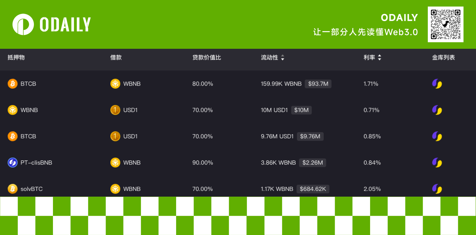 CZ明奶，为什么建议散户在Lista Lending上借贷BNB？
