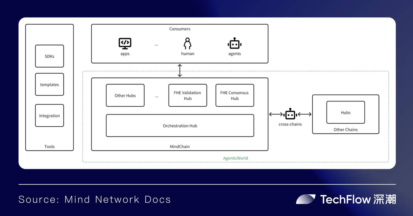 以FHE为基石，Mind Network如何构筑Agentic World底座？