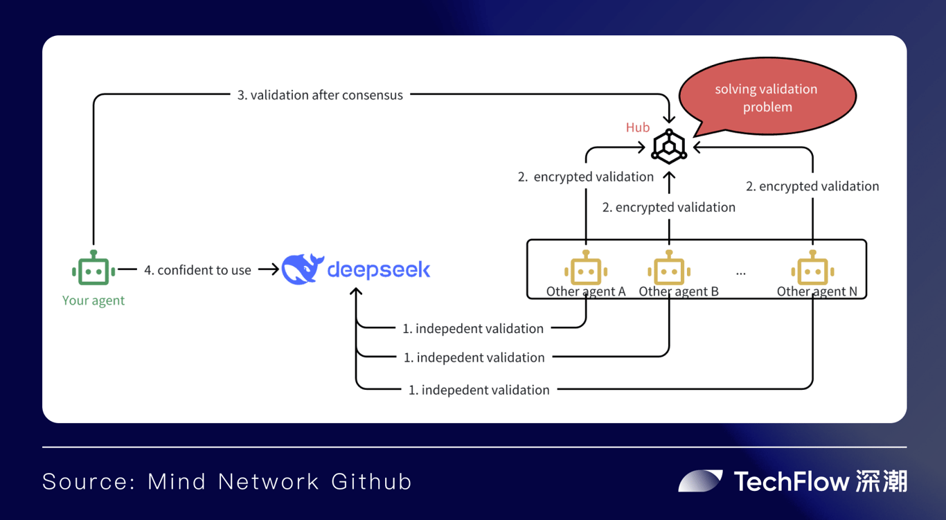 以FHE为基石，Mind Network如何构筑Agentic World底座？
