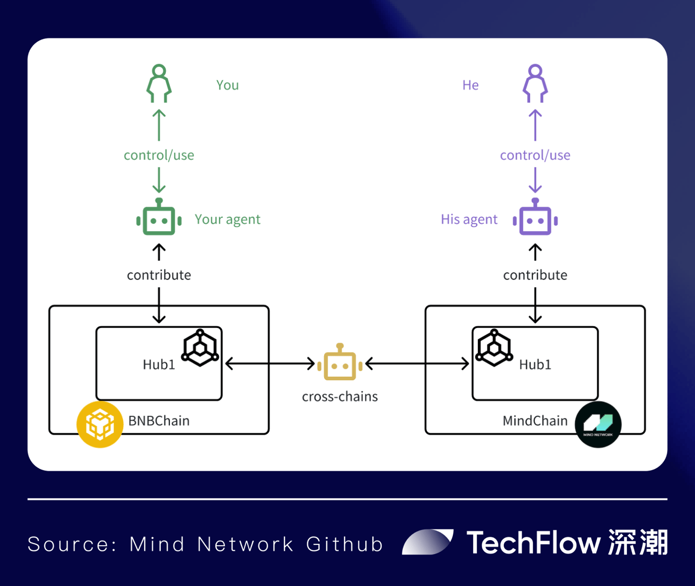 以FHE为基石，Mind Network如何构筑Agentic World底座？