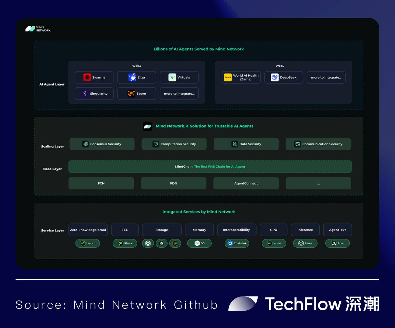 以FHE为基石，Mind Network如何构筑Agentic World底座？