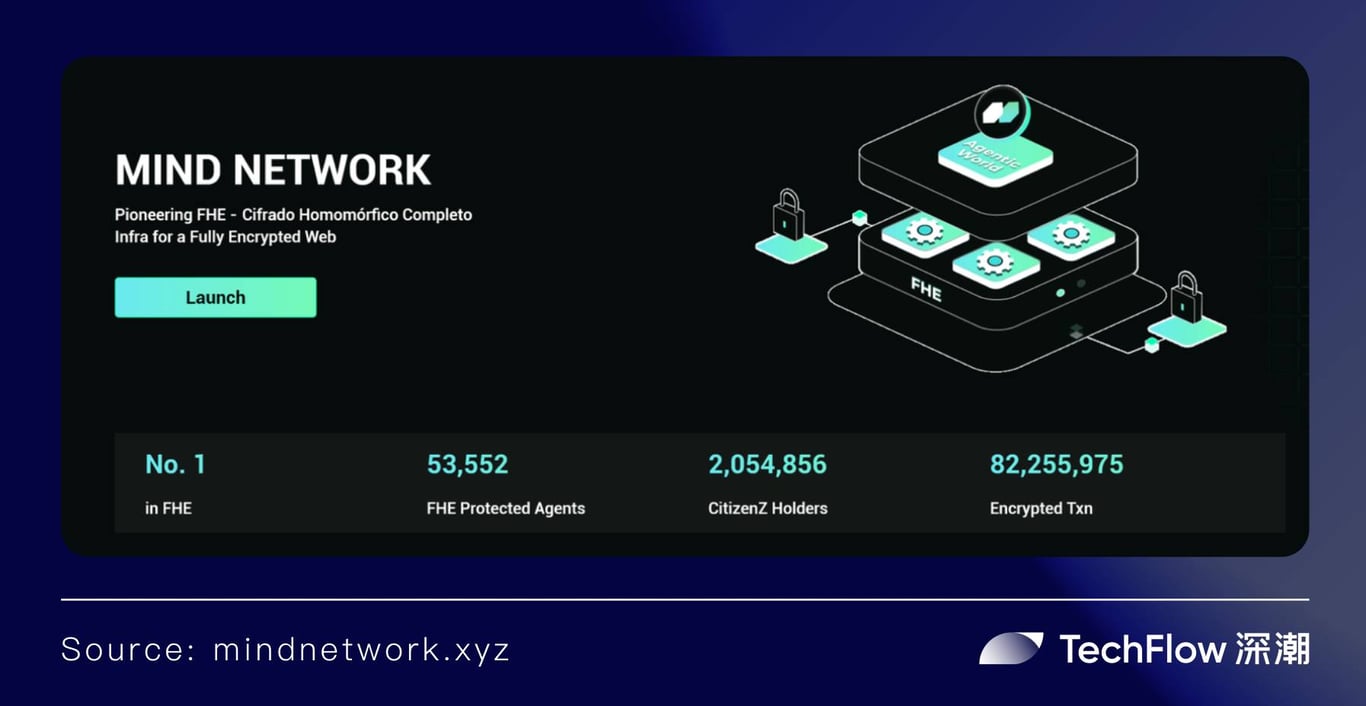 以FHE为基石，Mind Network如何构筑Agentic World底座？