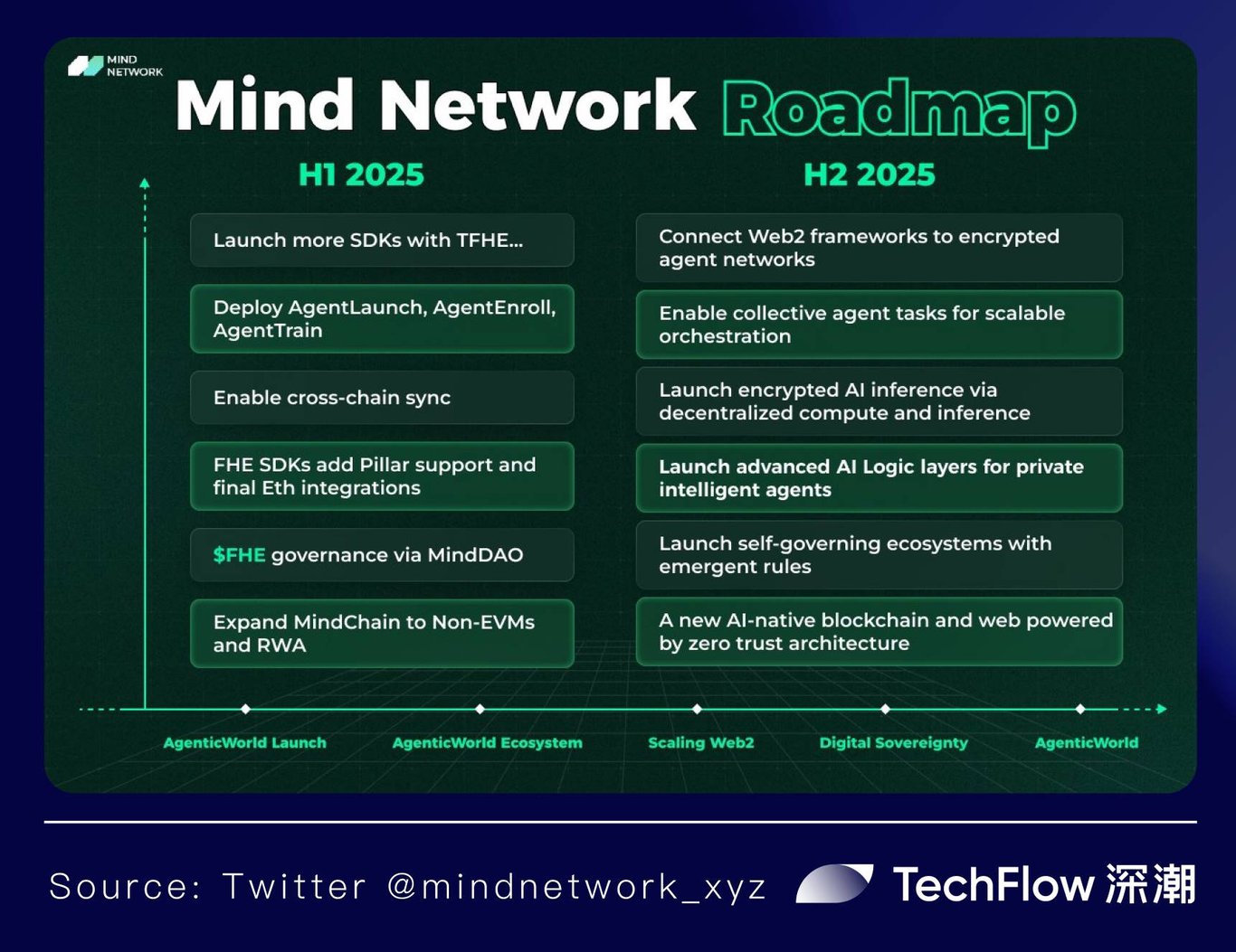 以FHE为基石，Mind Network如何构筑Agentic World底座？
