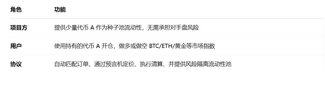 解构 Fufuture：「末日期权」永续化，撬动长尾资产的链上衍生品狂想曲？
