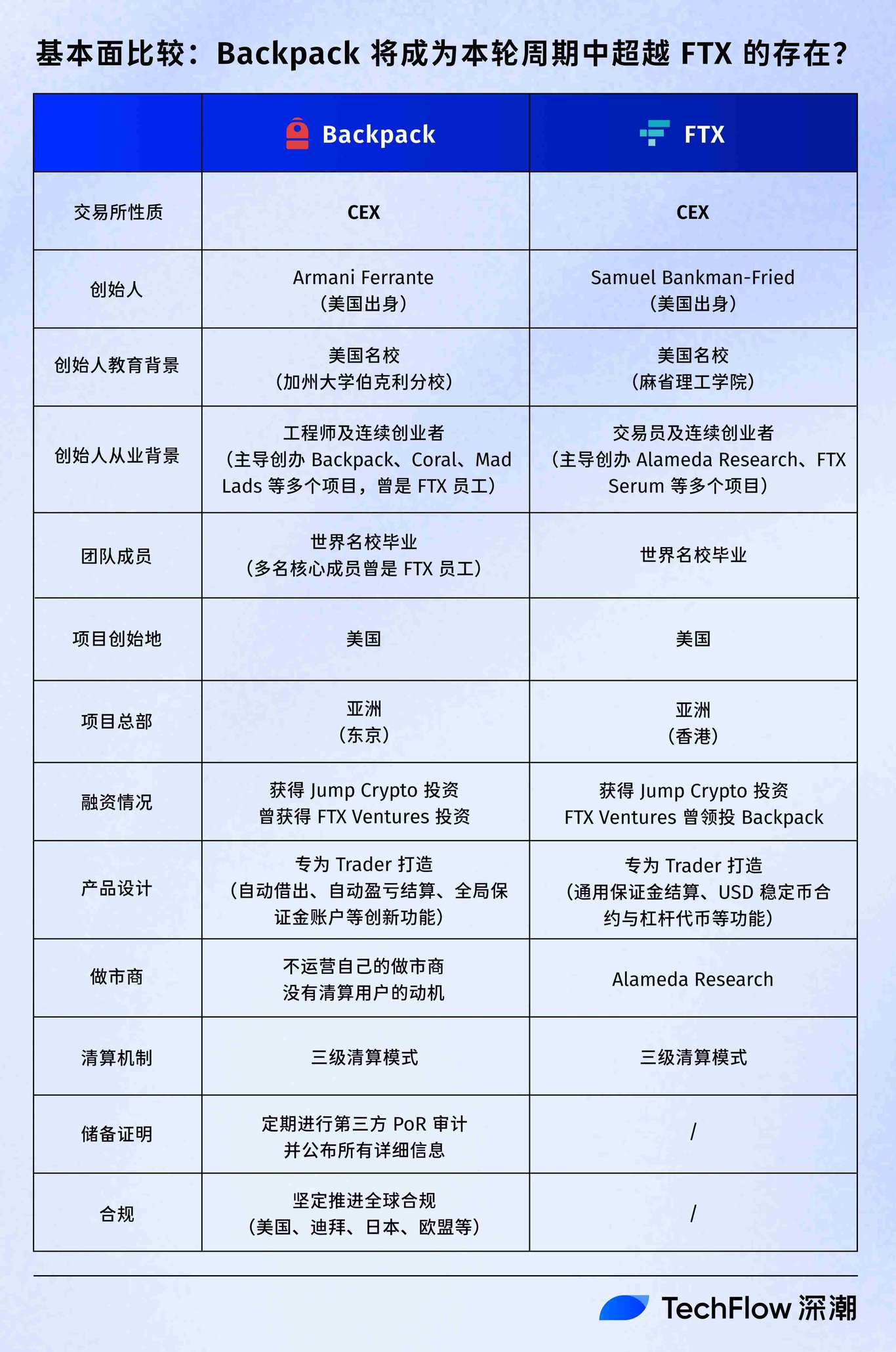 「搅局者」Backpack：补齐FTX拼图，以合规为杠杆做TradFi龙头