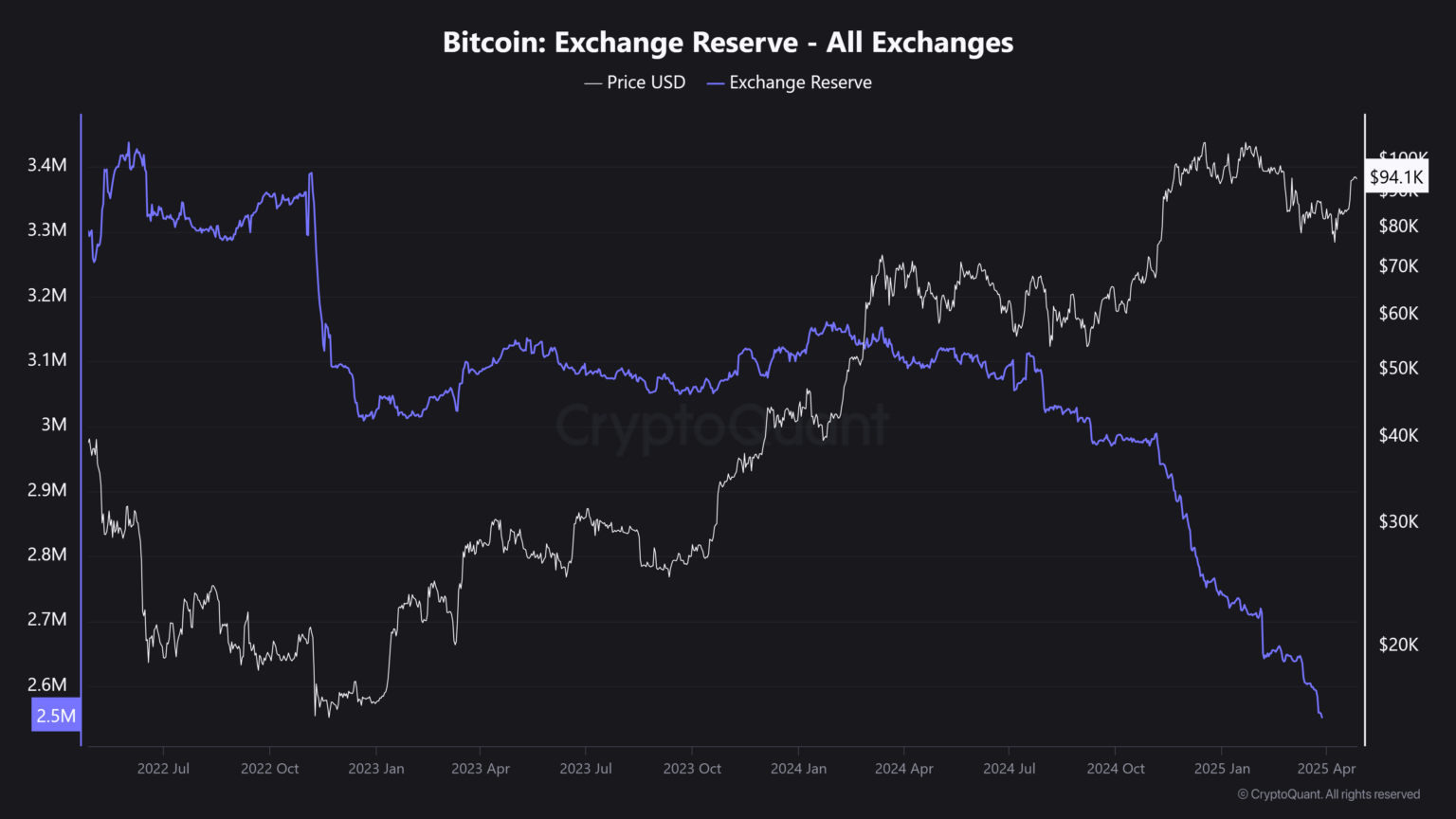 交易所BTC供应量创2018年以来最低水平,市场发生了什么?