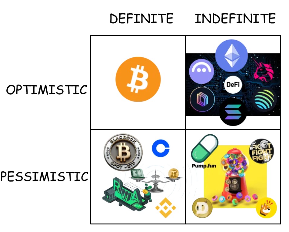 从彼得·蒂尔四象限看 Crypto「情绪变迁」:从密码朋克转向「标准化追求者」