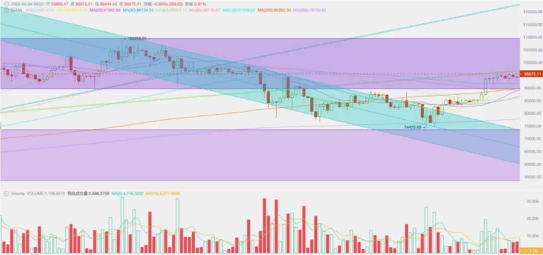 前瞻性交易主导行情,超百亿美元流入,BTC重返94000美元