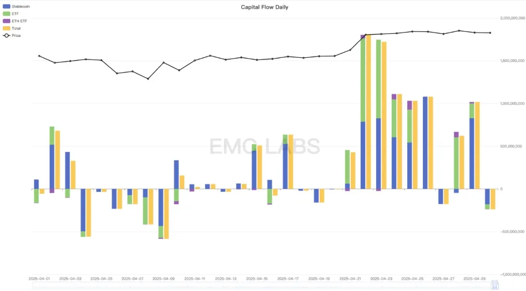 前瞻性交易主导行情,超百亿美元流入,BTC重返94000美元