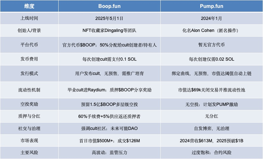 从Pump.fun到Boop.fun:社区激励如何重塑Meme发行