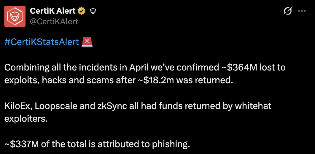 Decrypt聚焦CertiK4月数据:Web3行业损失达3.64亿美元