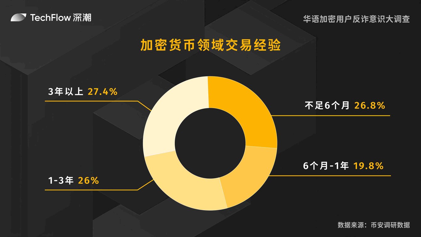 华语加密用户反诈意识大调查:用户对交易所的信任依旧强劲