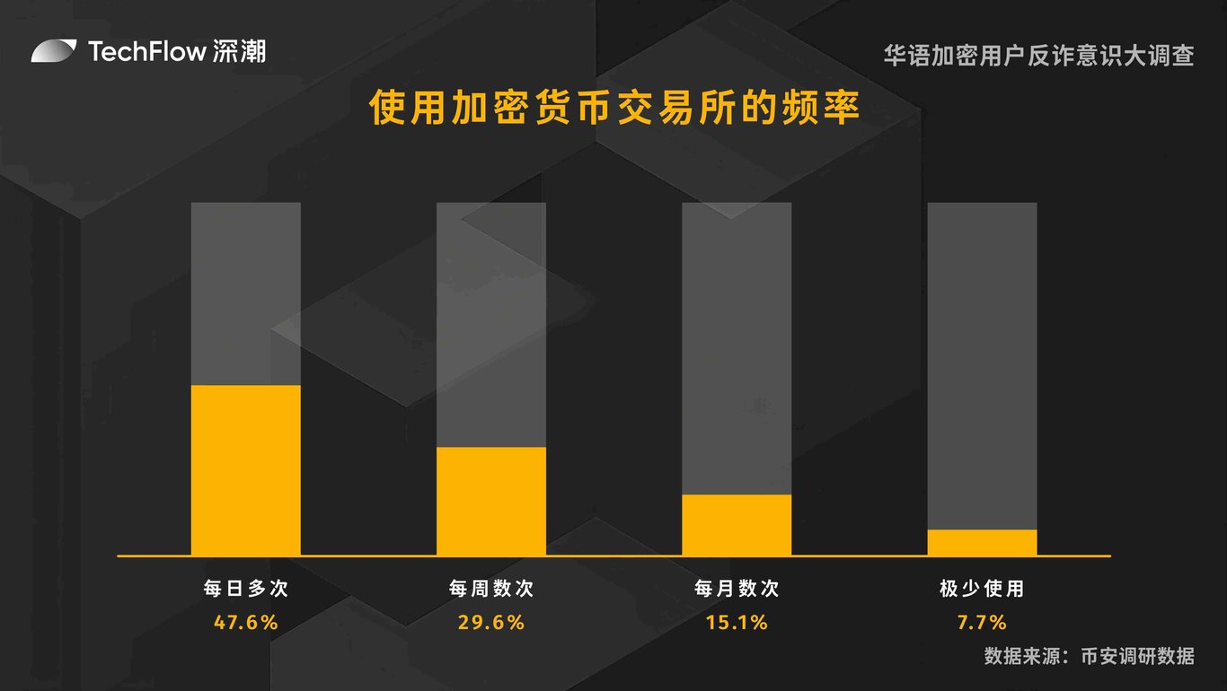 华语加密用户反诈意识大调查:用户对交易所的信任依旧强劲