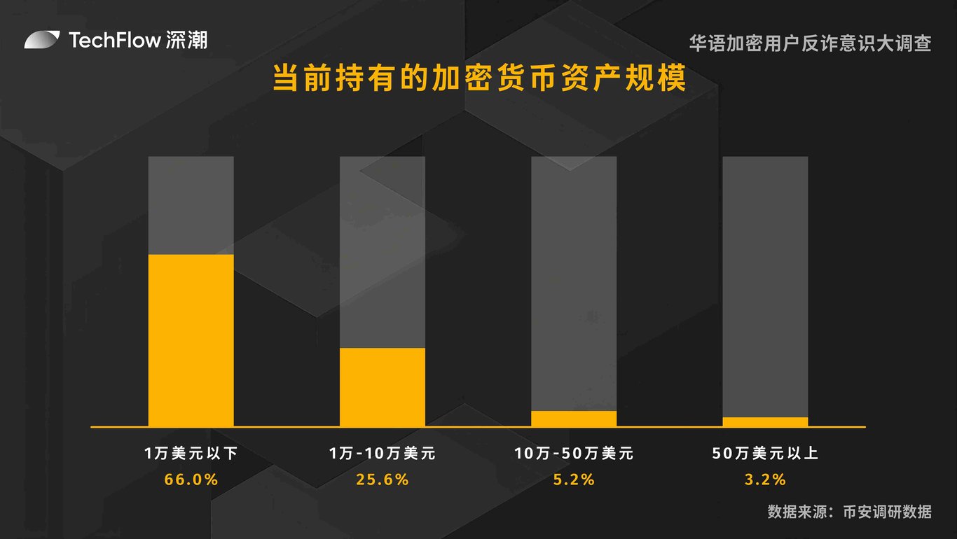 华语加密用户反诈意识大调查:用户对交易所的信任依旧强劲