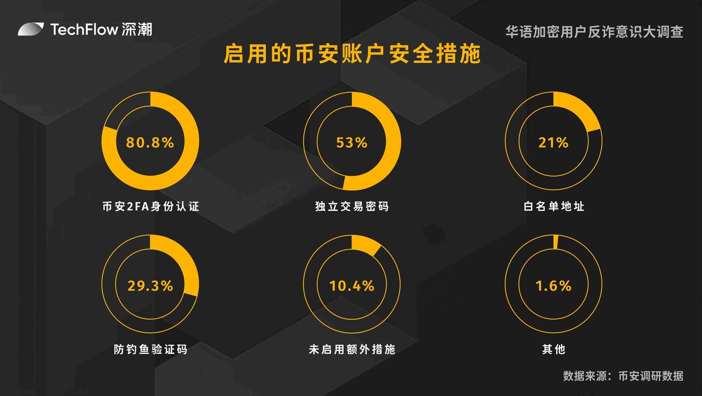 华语加密用户反诈意识大调查:用户对交易所的信任依旧强劲