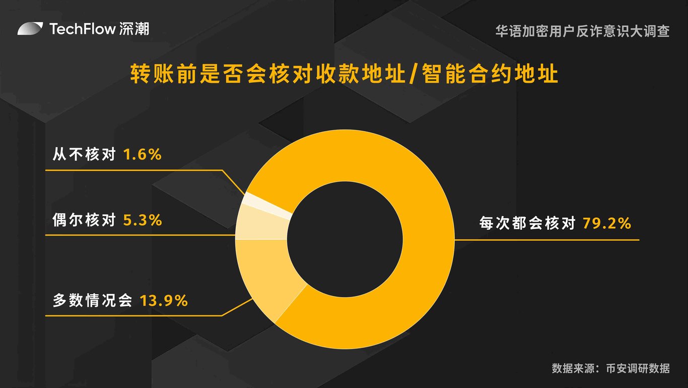 华语加密用户反诈意识大调查:用户对交易所的信任依旧强劲